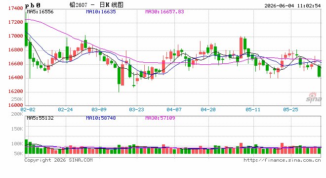 长江有色:美元短期强势多头止盈下行 4日铅价或下跌